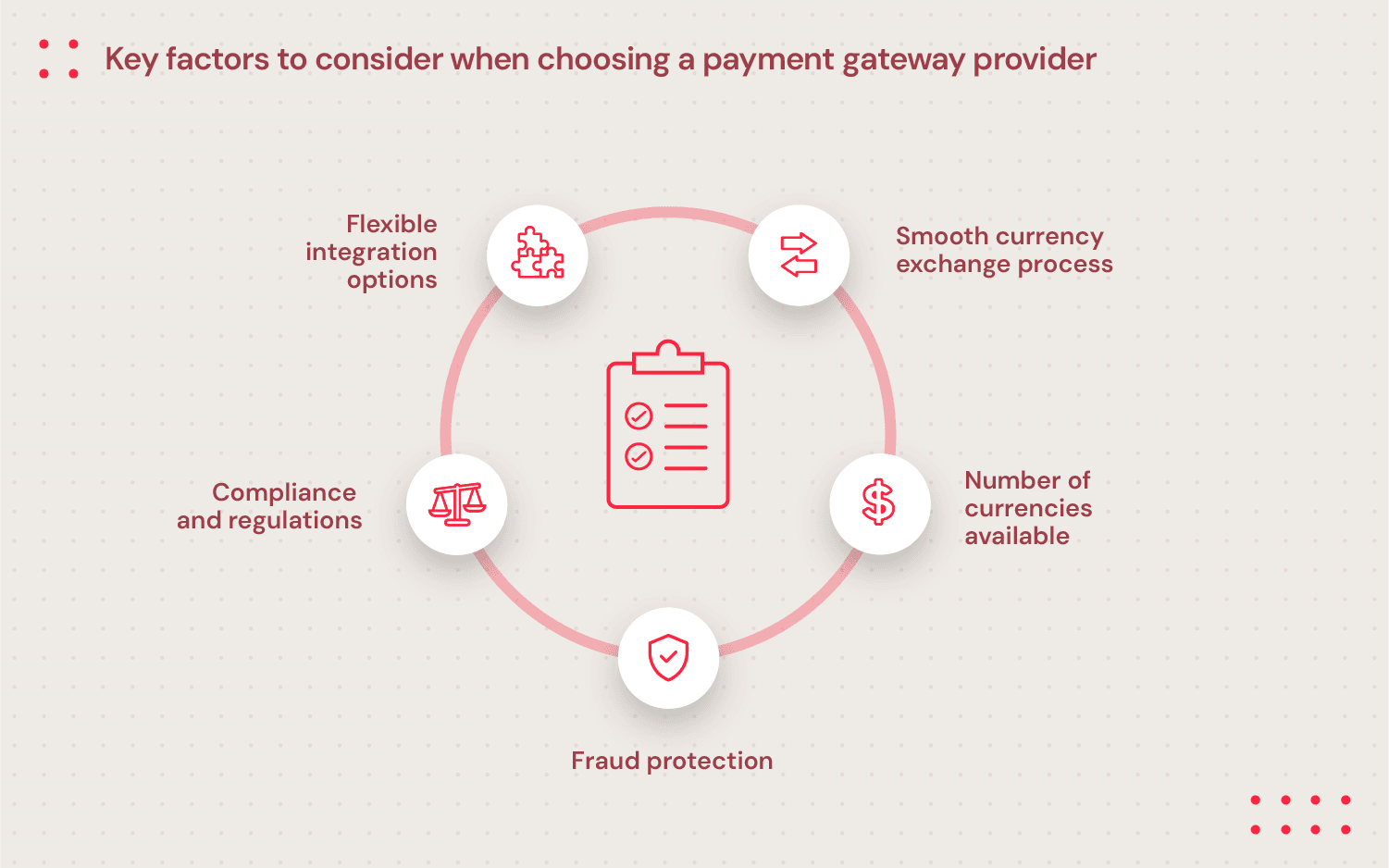 An image with key factors that business must take into consideration before implementing multi-currency payment gateways