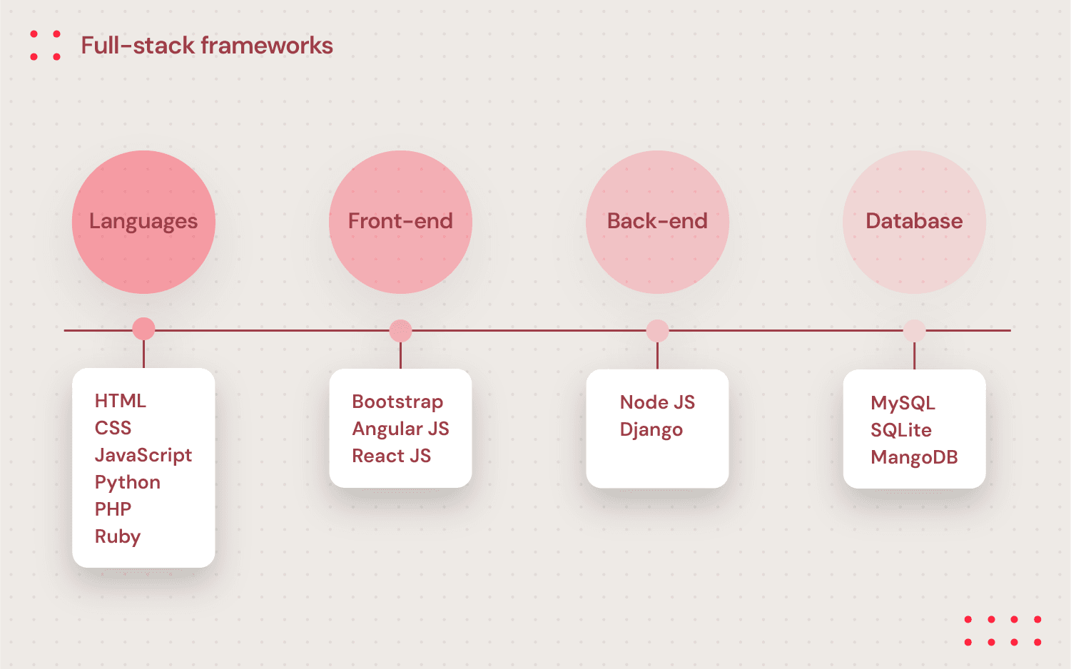 Graphics with full-stack framework architecture, including languages, front-end, back-end, database