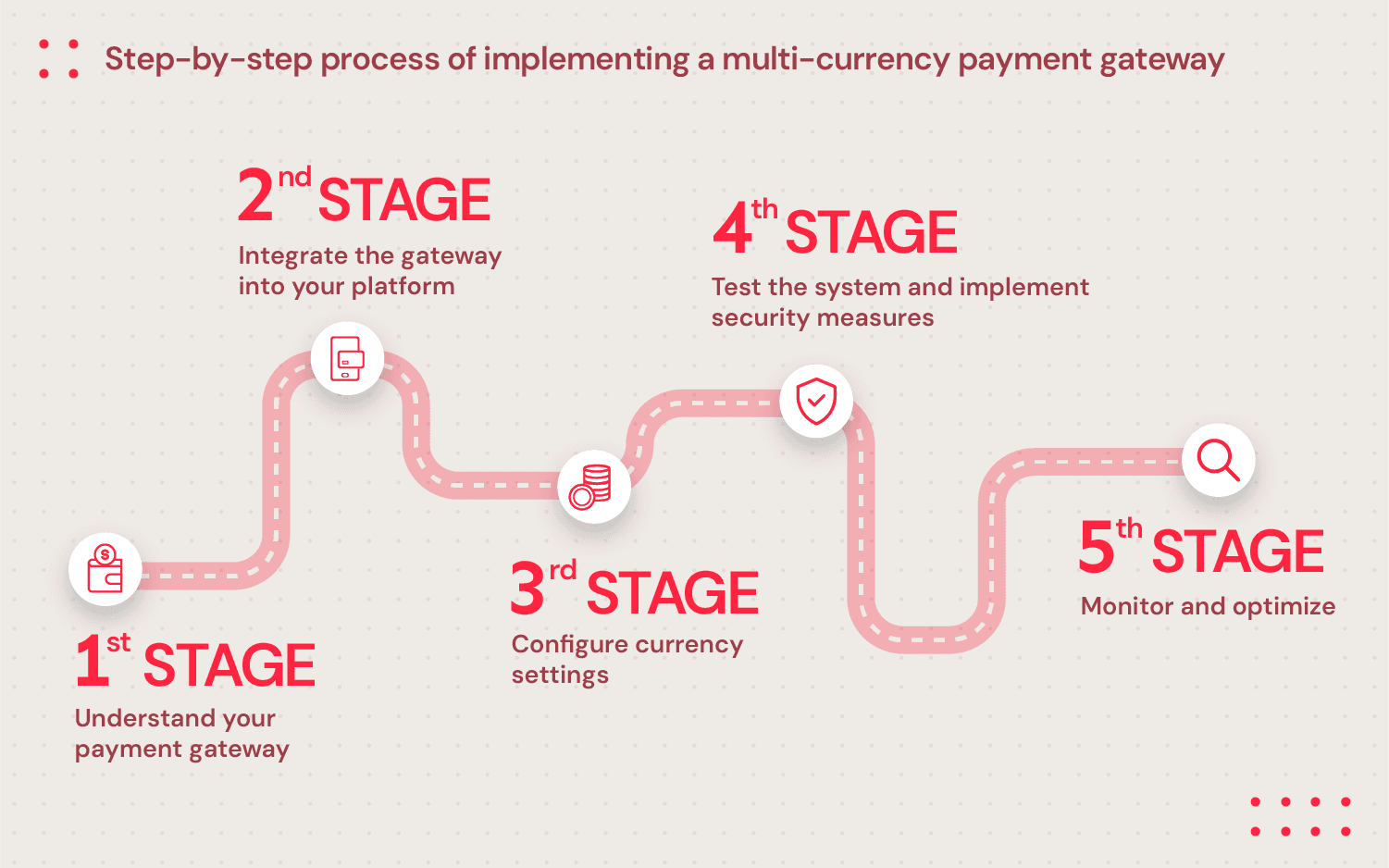 A process showing 5 stages of multi-currency payment gateway implementation