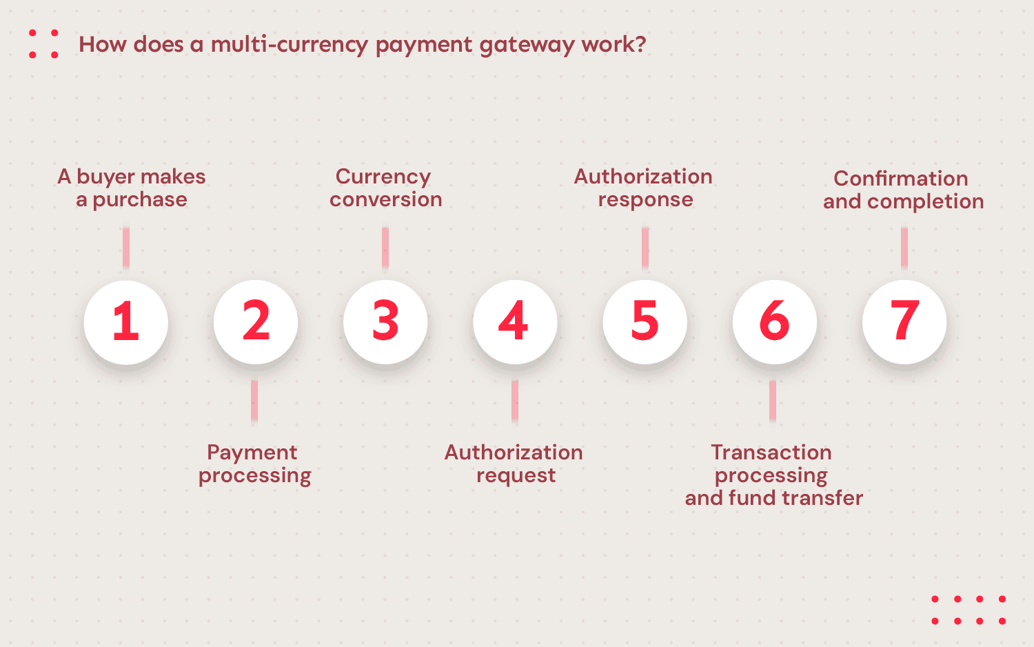 A graphic showing a step-by-step process of how a multi-currency payment gateway works