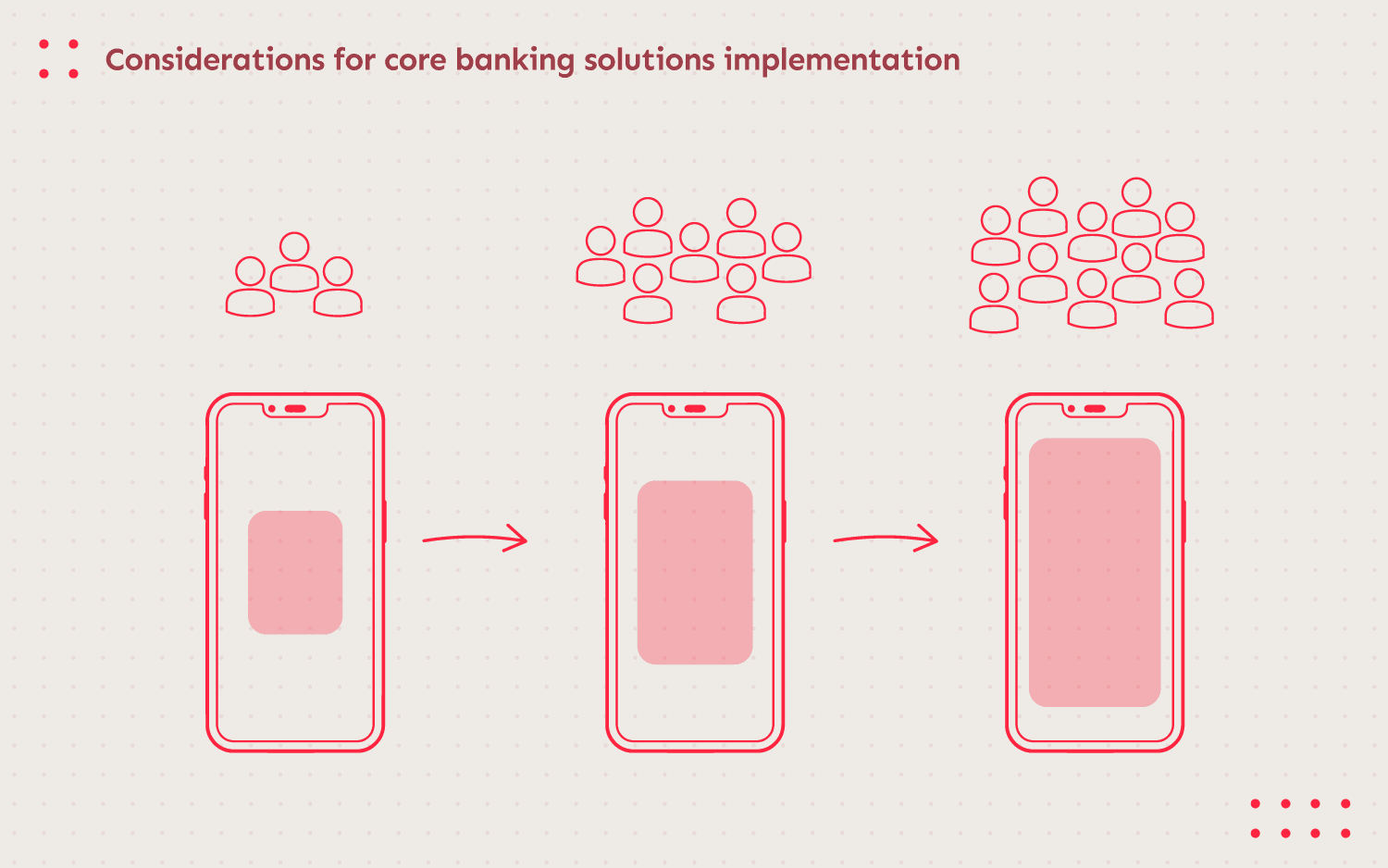 graphics showing mobile app scaling up to more users and greater capabilities