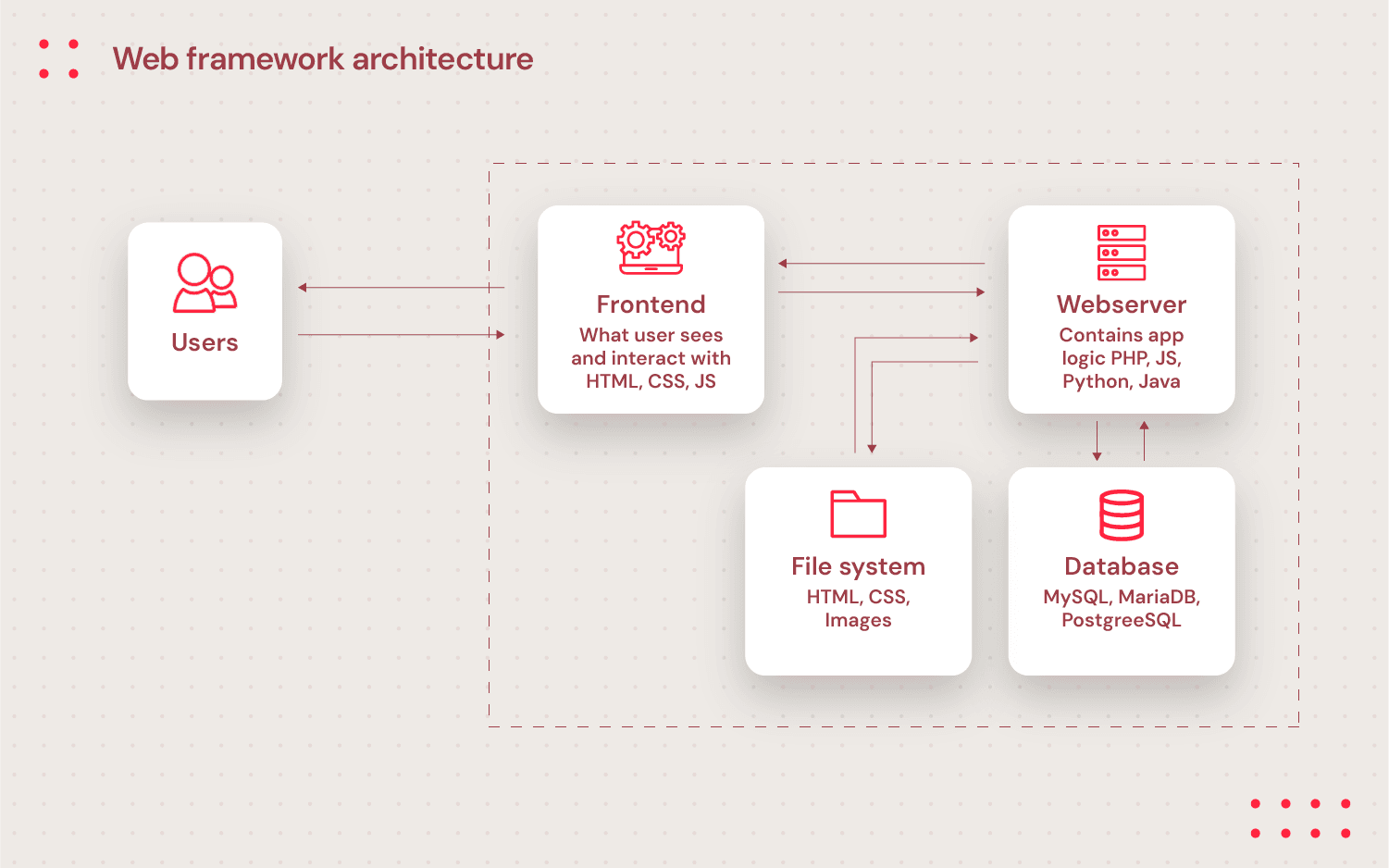 Graphics with web framework architecture including users, frontend, webserver, file system and database