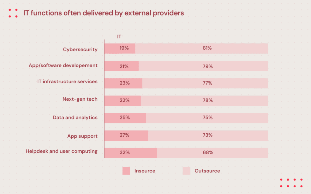 IT functions: in-house vs. outsourcing (Source: Deloitte)