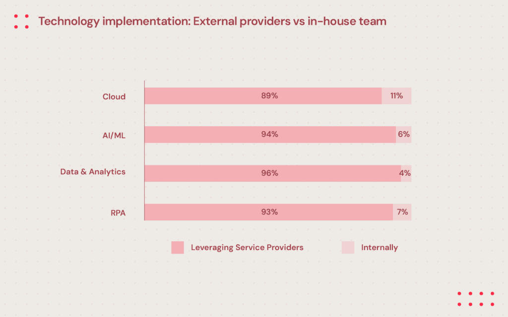 Implementing cutting-edge technologies: External providers vs in-house team