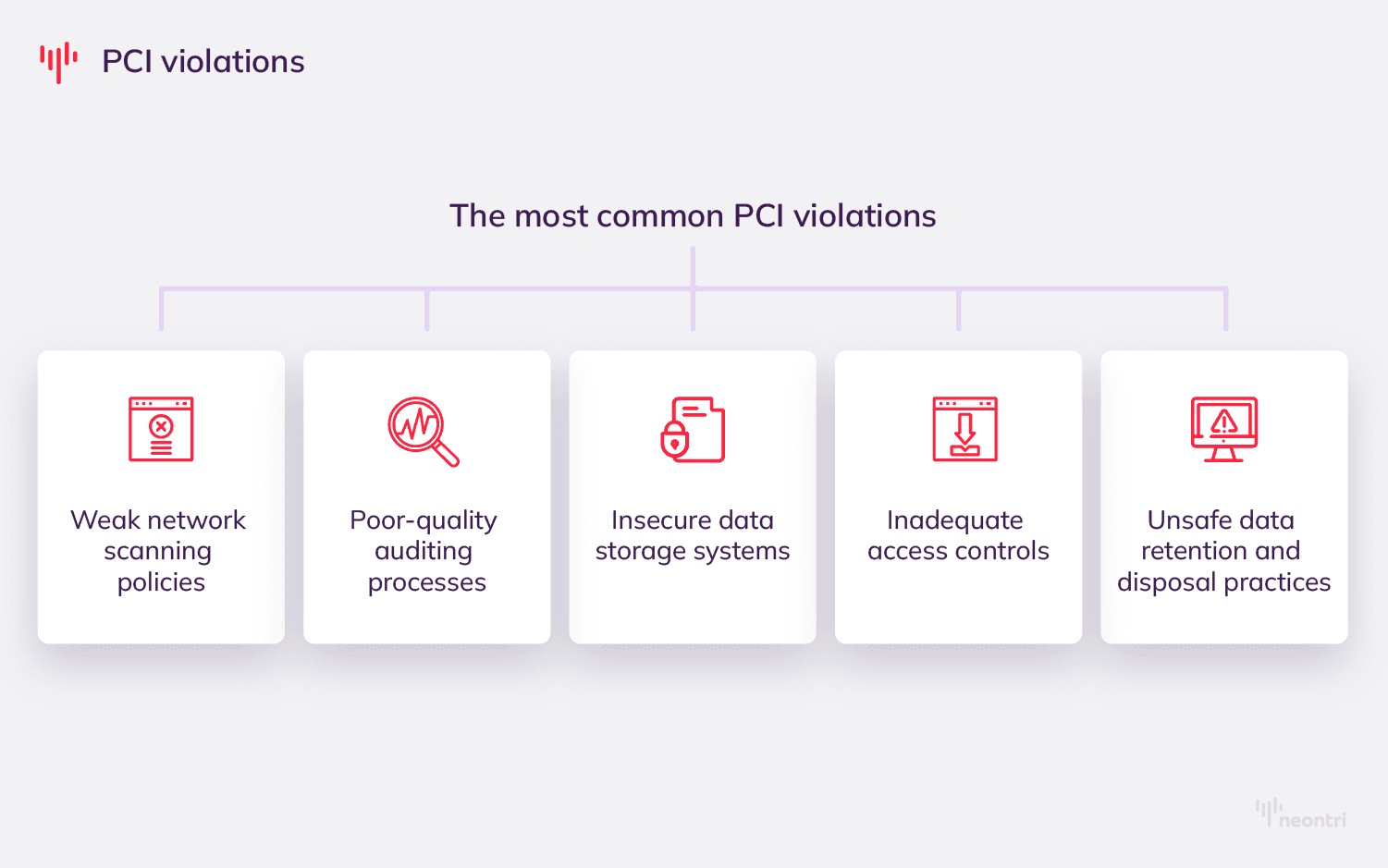 graph with the most common PCI violations
Weak network scanning policies
Poor-quality auditing processes
Insecure data storage systems
Inadequate access controls
Unsafe data retention and disposal practices