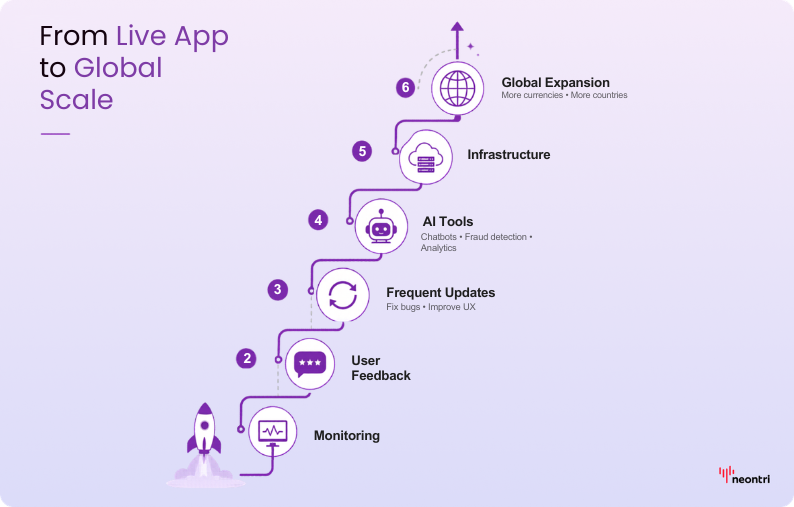 Money transfer app growth roadmap from live launch to global scale, covering monitoring, feedback, updates, AI tools, infrastructure, and expansion.