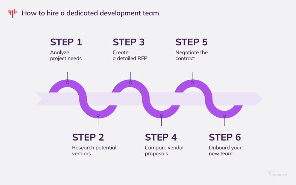 Hiring a dedicated development team: Step-be-step process