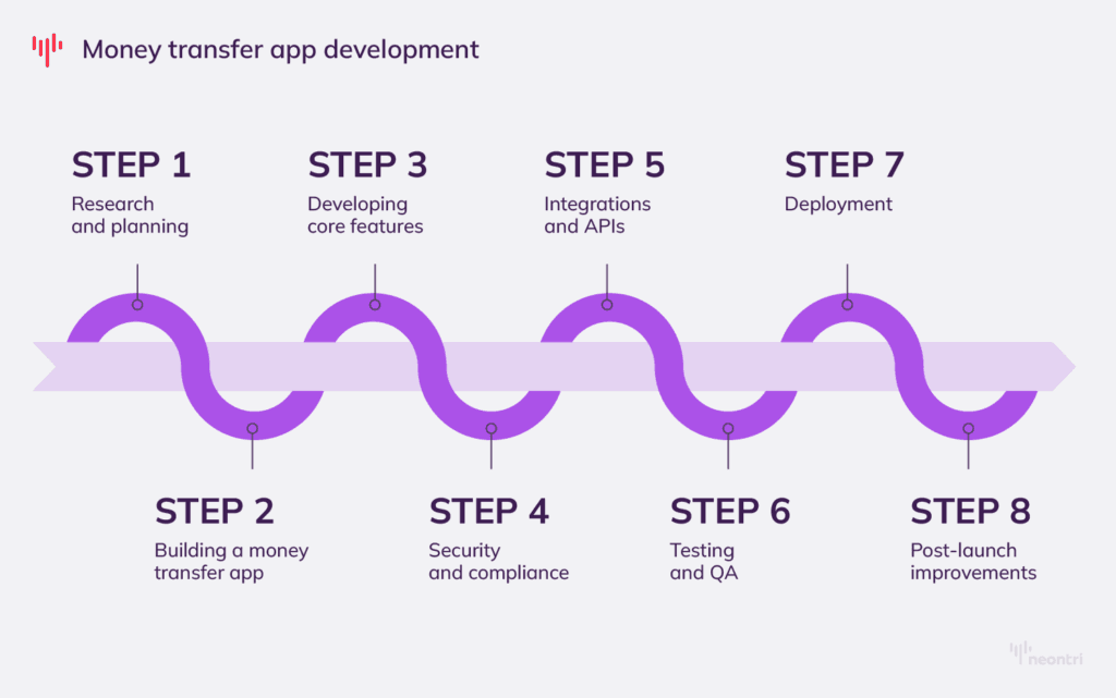 A graphic showing the stages of the mobile transfer app development, seven steps