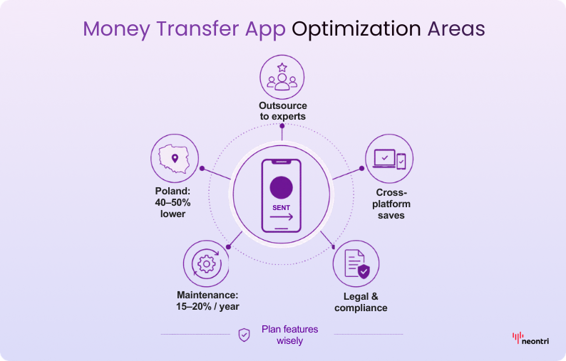 Money transfer app optimization diagram highlighting outsourcing, Poland cost savings, cross-platform savings, maintenance, legal compliance, and smart feature planning.