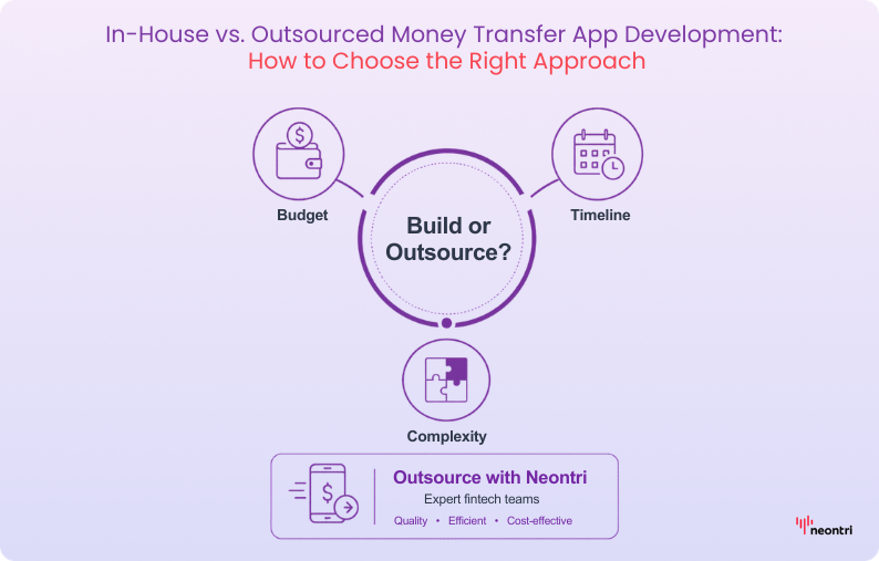 Build-or-outsource decision graphic for money transfer app development, highlighting budget, timeline, complexity, and outsourcing with Neontri.