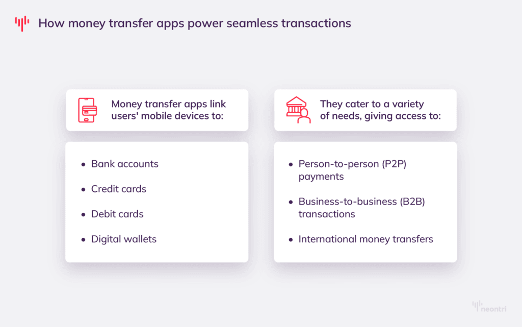 A graphic presenting how money transfer apps power seamless transactions