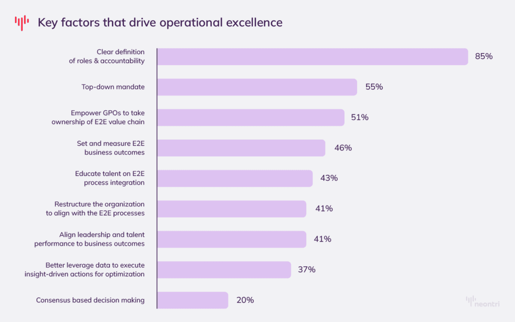 Critical success factors in achieving end-to-end processes in ODC || Source: Deloitte