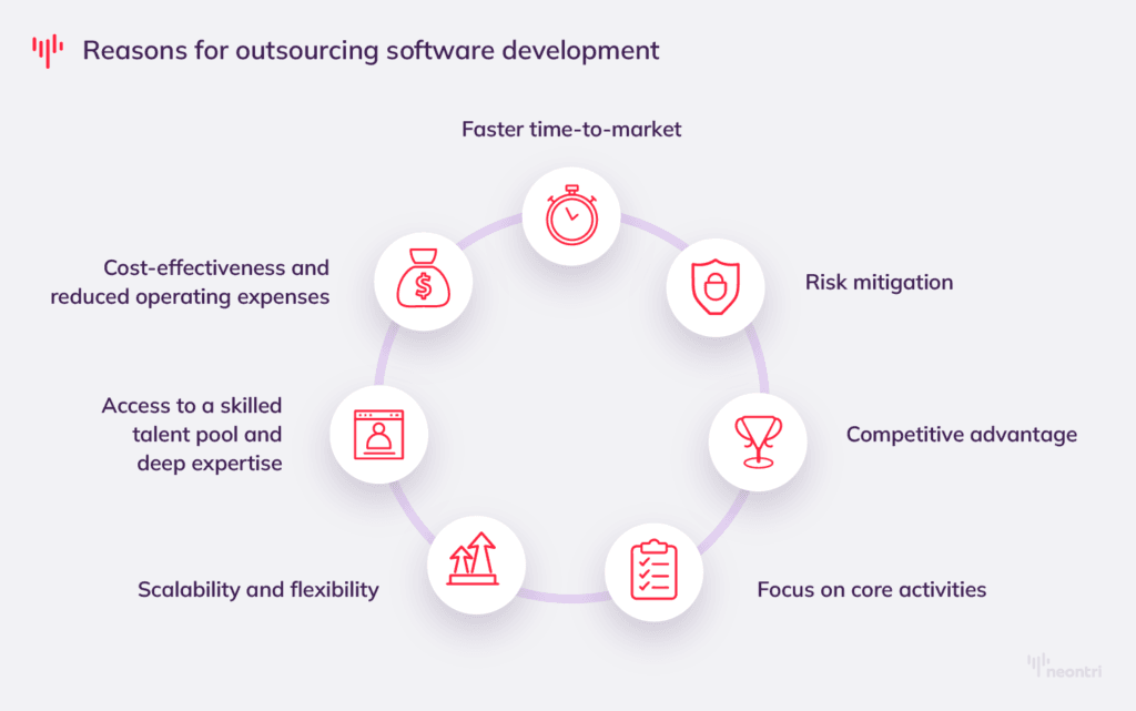 Reasons for outsourcing software development like cost-effectiveness and reduced operating expenses, access to a skilled talent pool and deep expertise, scalability and flexibility, focus on core activities and more