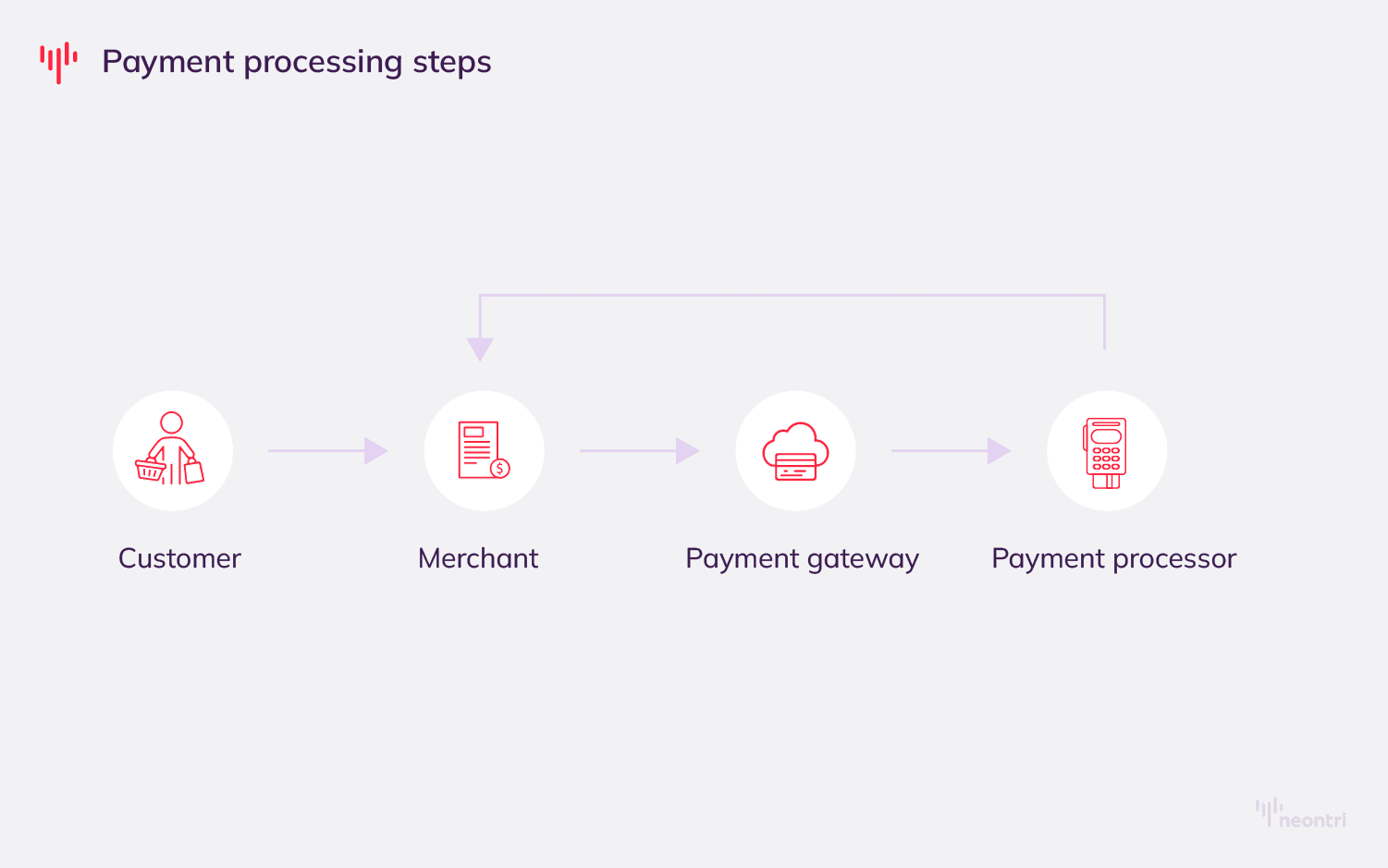 payment processing stages: customer pays a merchant, money goes to payment gateway and then to the payment processor and from payment processor to merchant.