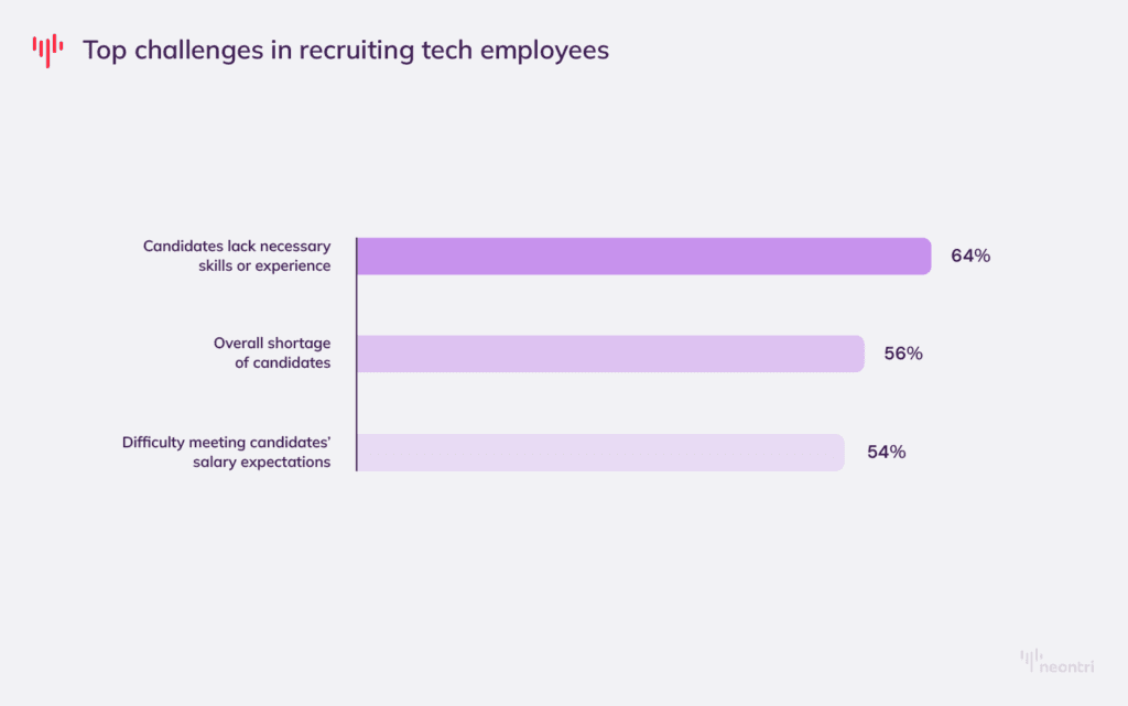 Recruitment challenges that can be tackled by hiring an offshore team || Source: MIT Technology Review