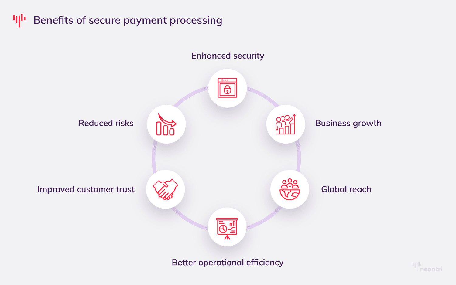 a graphics with benefits of secure payment processing, including enhanced security, reduced risks, improved customer trust, better operational efficiency, global reach, business growth