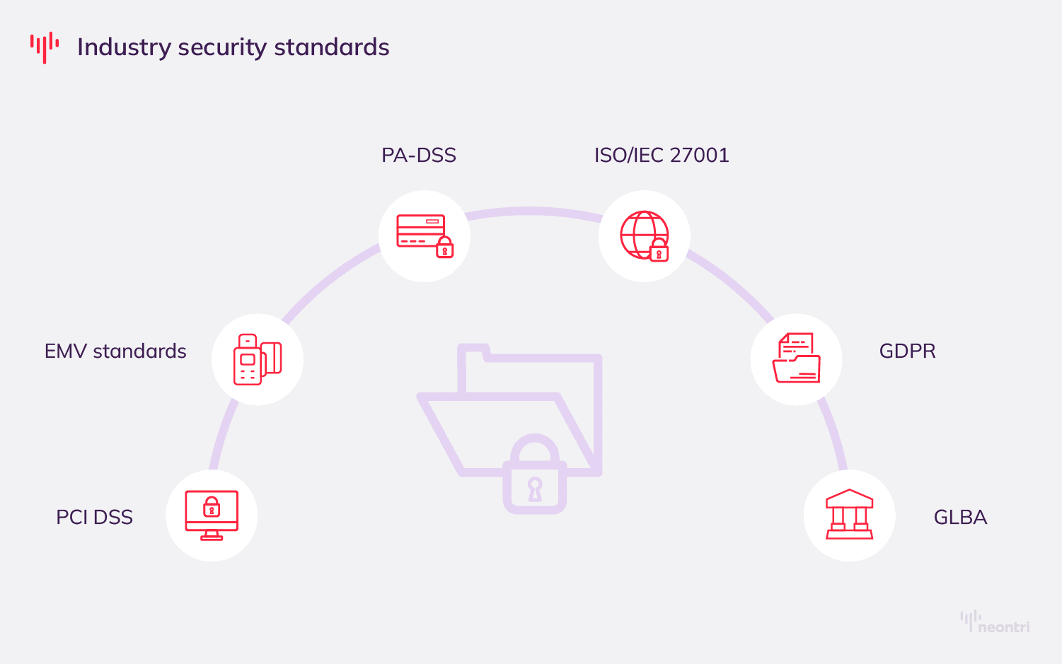 Graphics of Industry security standards” with PCI DSS, EMV standards, PA-DSS, ISO/IEC 27001, GDPR, GLBA