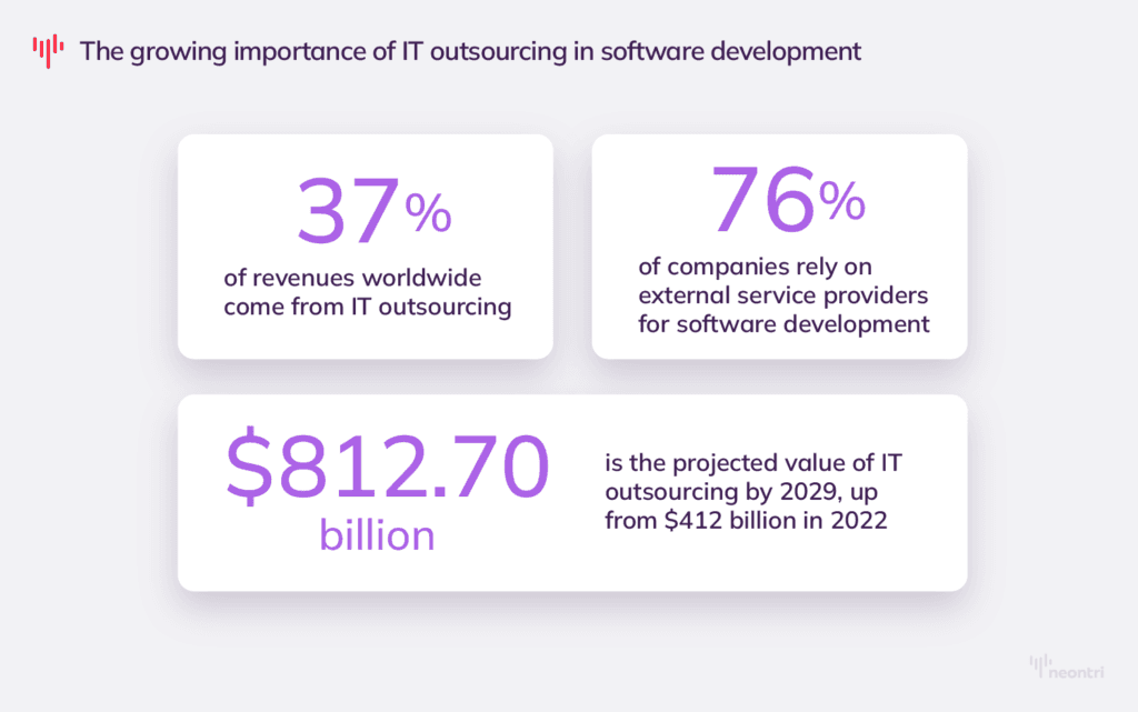 graphic with stats: 37% of revenues worldwide come from IT outsourcing and $812.70 billion is the projected value of IT outsourcing by 2029, up from $412 billion in 2022