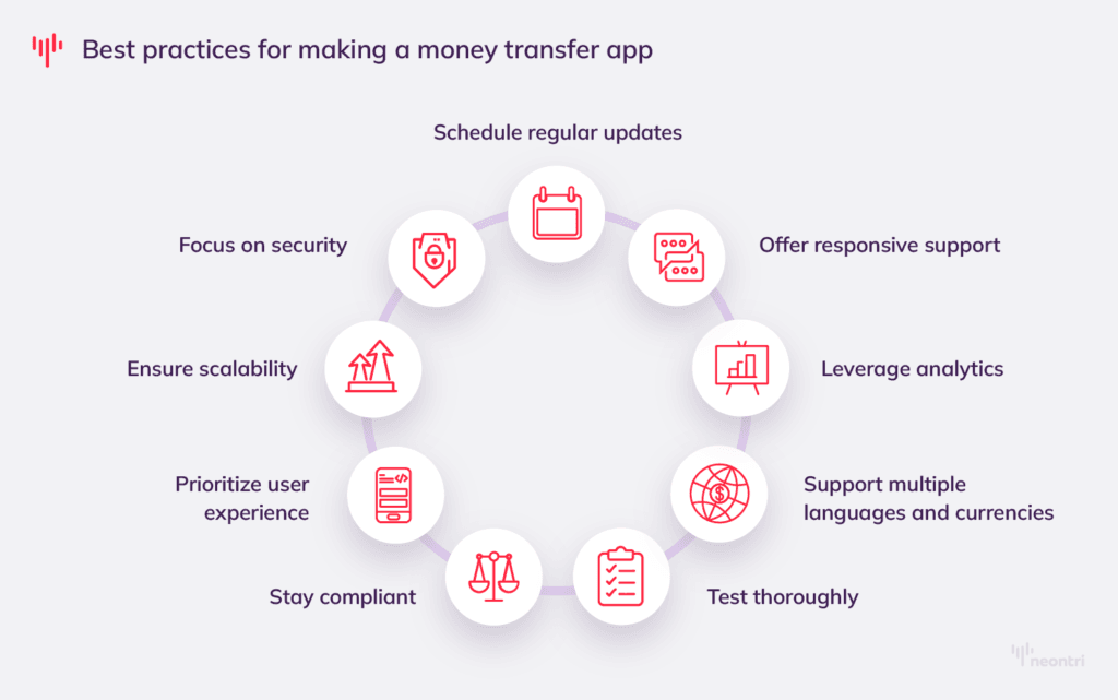 a graphic with the best practices for making a money transfer app