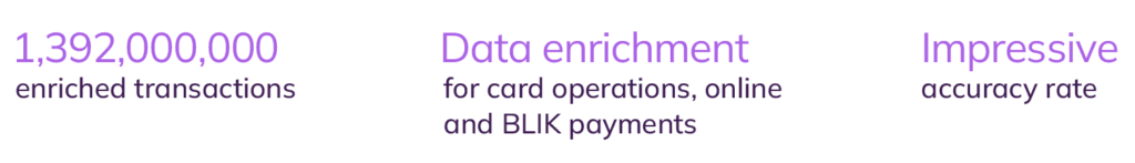 Image depicting solution highlights: - 1,392,000,000 enriched transactions
- data enrichment for card operations, online and BLIK payments
- impressive accuracy rate