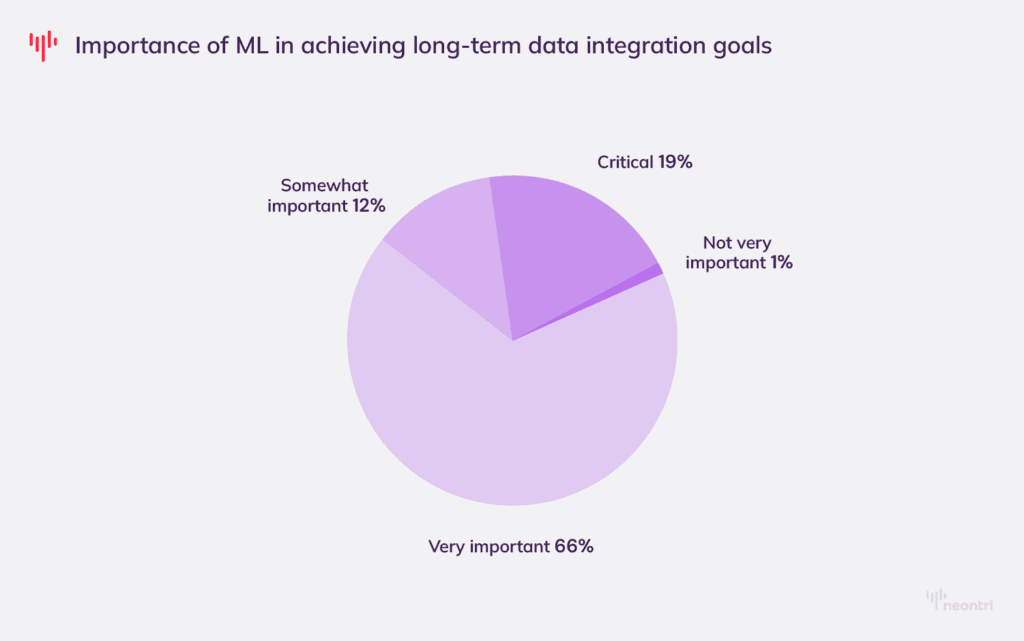 Importance of ML in achieving long-term data integration goals