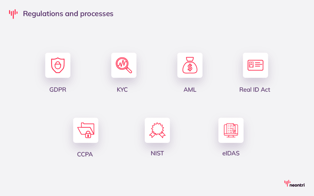 Image depicting names of digital identity verification processes and regulations, inclusing GDPR, KYC, AML, Real ID Act, CCPA, NIST, eIDAS