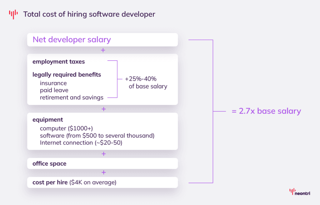 Direct and indirect costs of hiring software developer