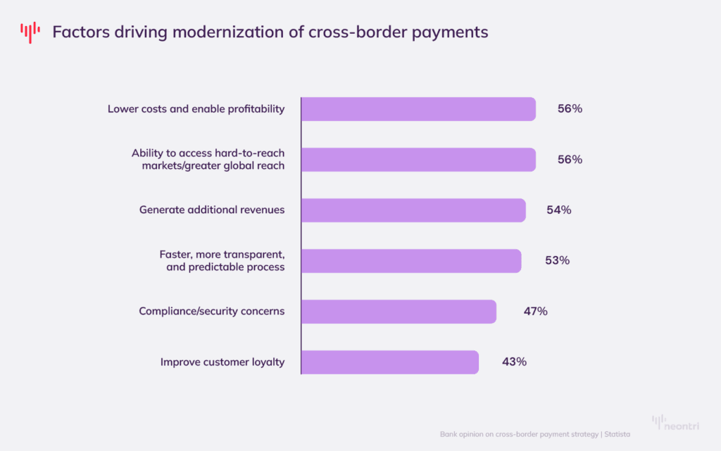 Key factors considered by banks for future modernization of cross-border payments || Source: Statista