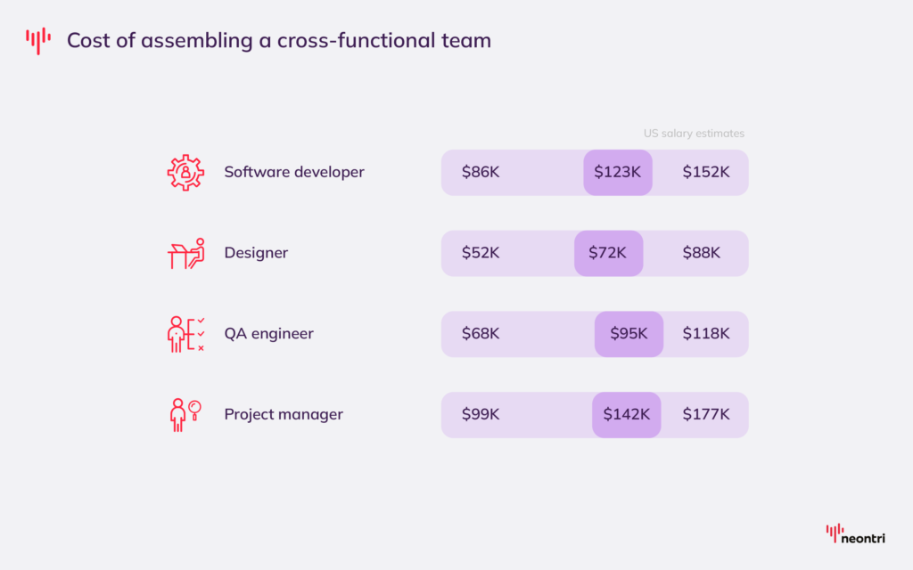 Salaries of cross-functional team members