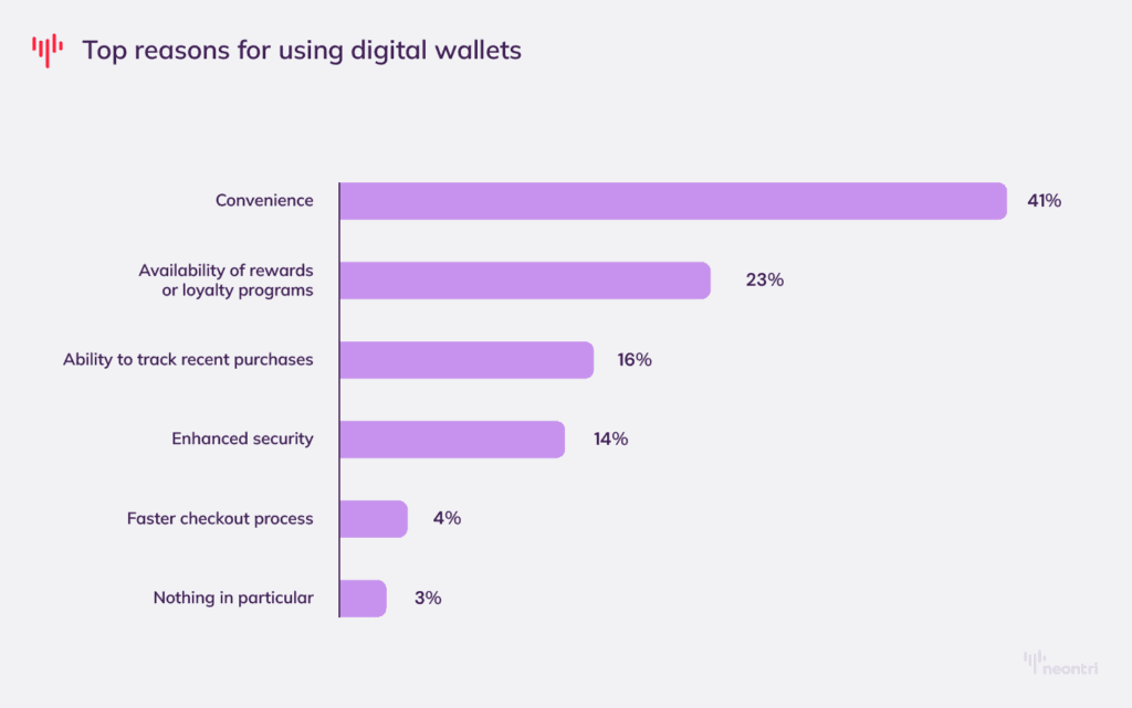 Reasons why people use digital wallets || Source: Forbes