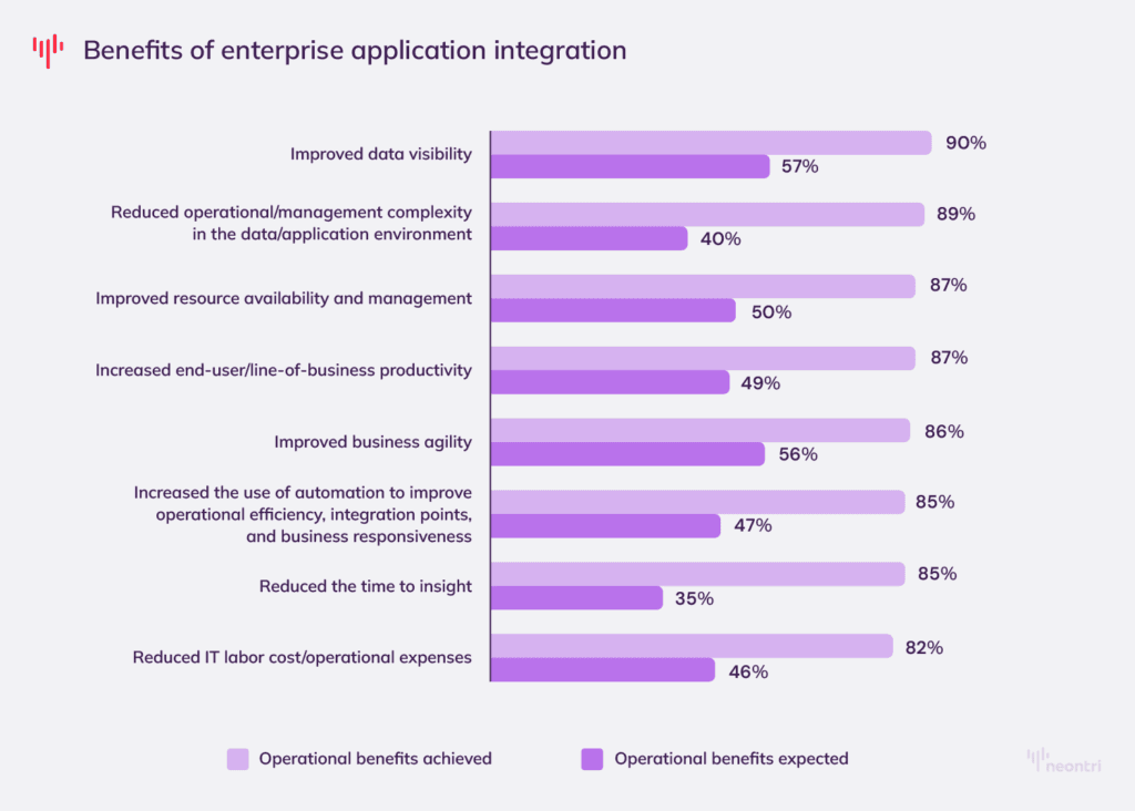 Benefits of enterprise application integration