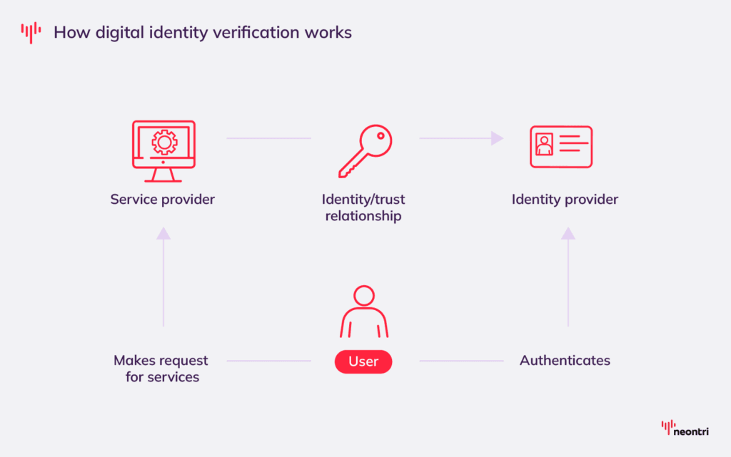 Image depicting how digital identity verification works. The process includes the user making a request for services to the service provider who uses identity or trust relationship with an identity provider to authenticate