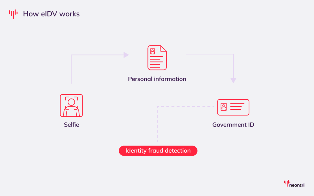 Image depicting how eIDV works by checking perfonal information, government ID using a selfie