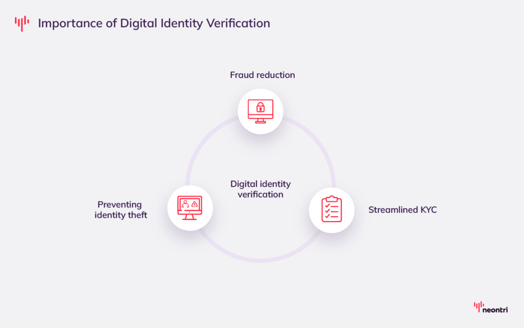 Image descripting the importance of Digital Identity Verification, including fraud reduction, preventing identity theft, streamlined KYC