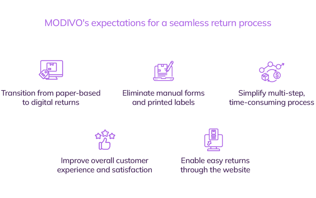 - Transition from paper-based to digital returns
- Eliminate manual forms and printed labels
- Simplify multi-step, time-consuming process
- Improve overall customer experience and satisfaction
- Enable easy returns through the website