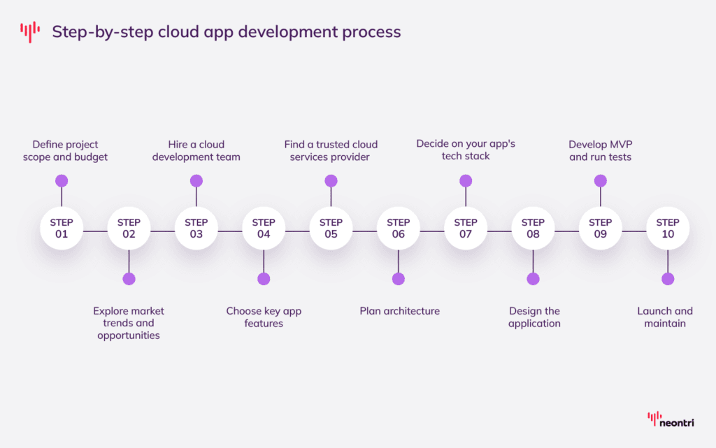 Step-by-step cloud app development process: Define project scope and budget, Explore market trends and opportunities, Hire a cloud development team, Choose key app features, Find a trusted cloud services provider, Plan architecture, Decide on your app's tech stack, Design the application, Develop MVP and run tests, Launch and maintain