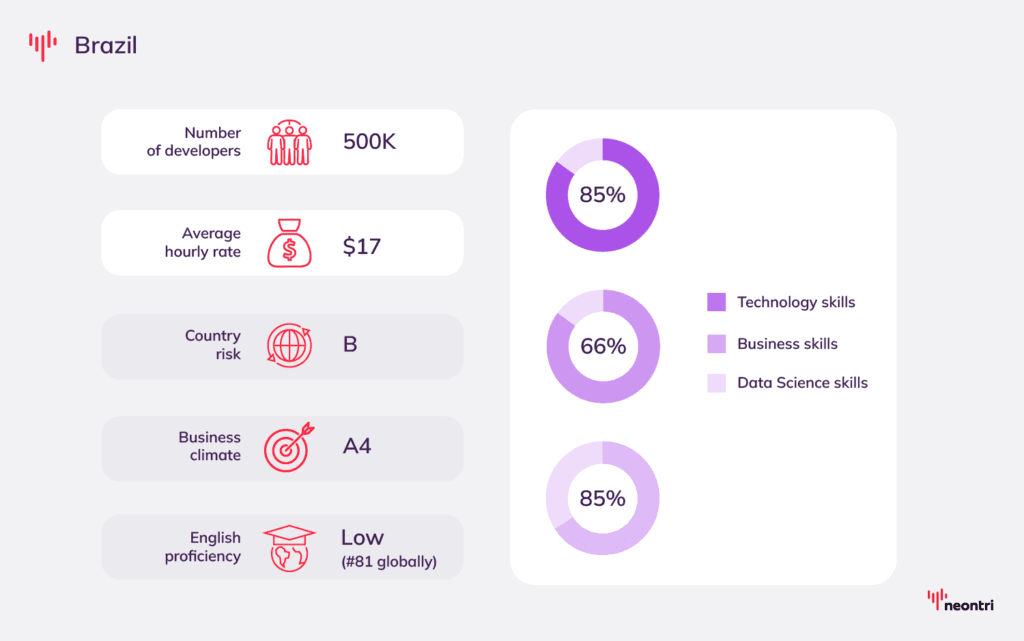 Facts about outsourcing market in Brazil