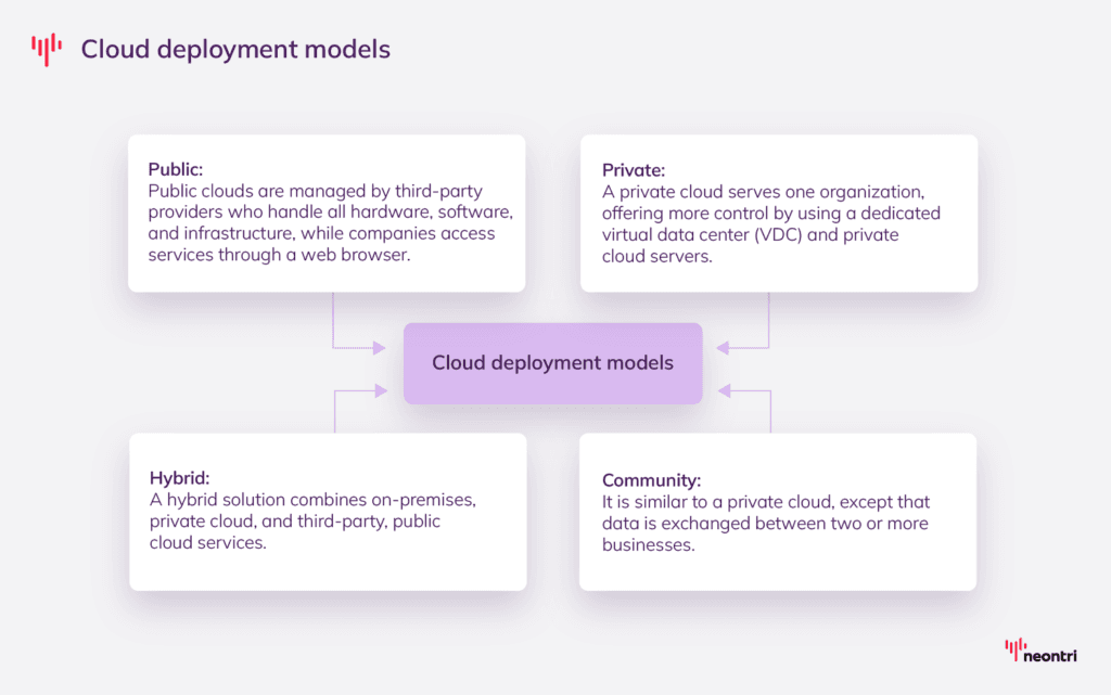 A graphic showing 4 models of cloud deployment: public, private, hybrid, community