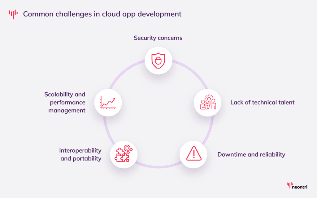 Common challenges in cloud app development
Content: Security concerns, Scalability and performance management, Interoperability and portability, Downtime and reliability, Lack of technical talent