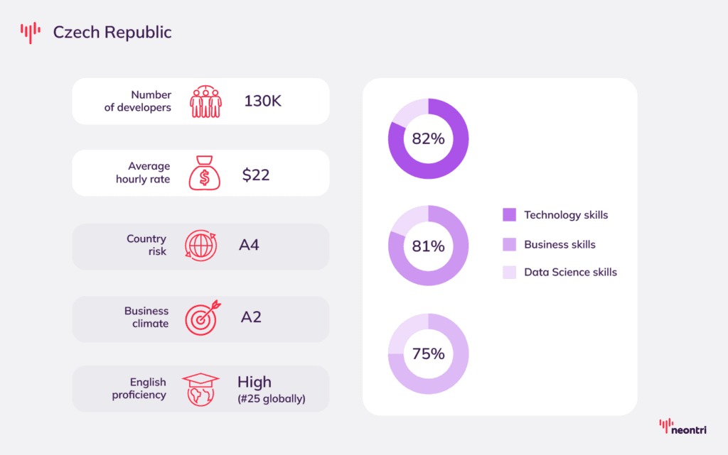 Facts about outsourcing market in Czech Republic