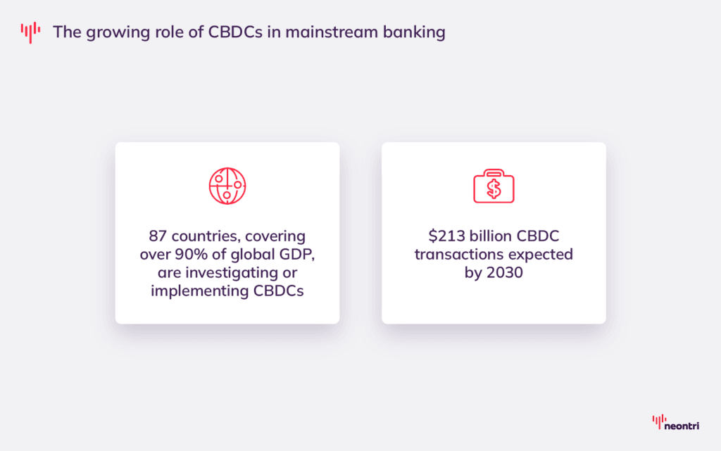 The growing role of CBDCs in mainstream banking:
- 87 countries, covering over 90% of global GDP, are investigating or implementing CBDCs.
- $213 billion CBDC transactions expected by 2030