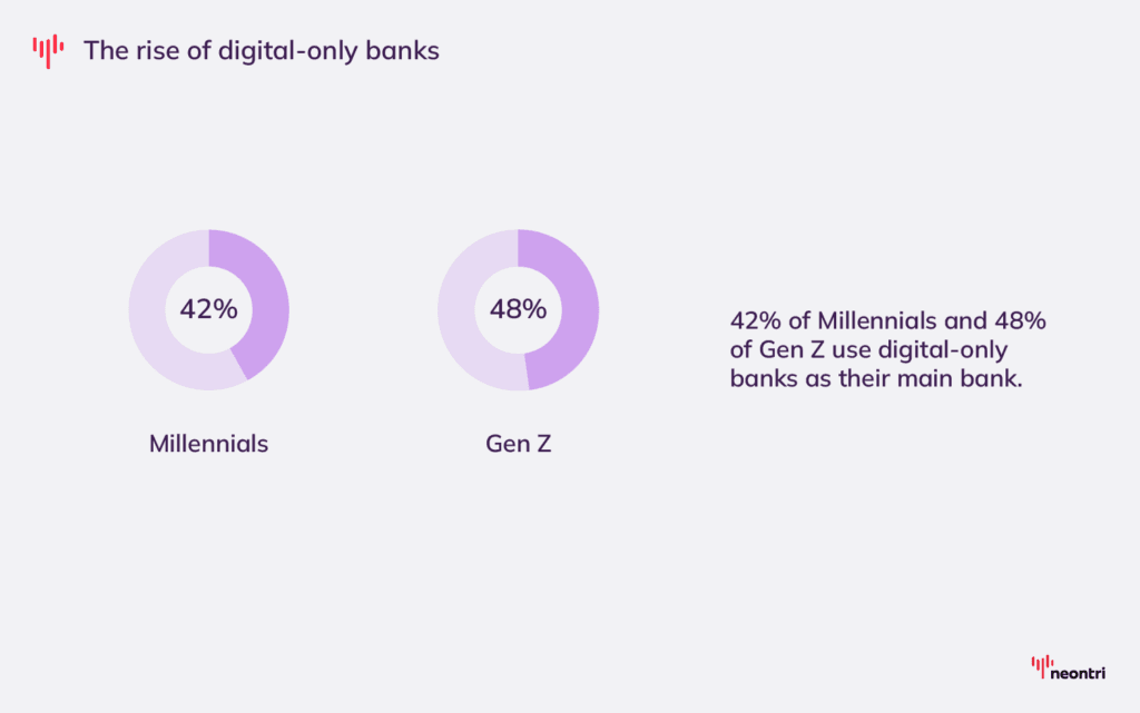 42% of Millennials and 48% of Gen Z use digital-only banks as their main bank.