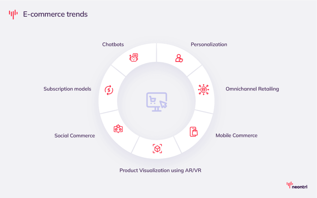 Graphics with e-commerce trends such as personalization, chatbots, mobile commerce, social commerce, product visualization using AR/VR, subscription models, and omnichannel retailing.