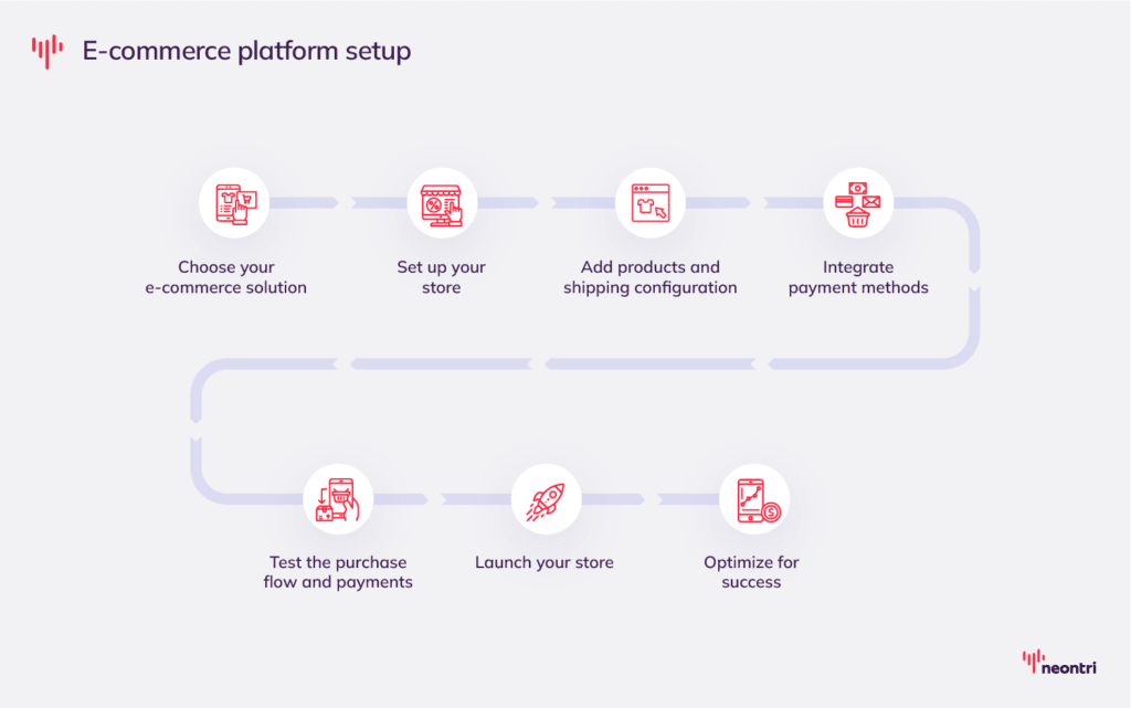 Graphics of e-commerce platform setup. Fisrt step is to choose your e-commerce solution, then you need to set up your store, add products and shipping configuration, integrate payment methods, test the purchase flow and payments, launch your store and finally optimize for success.