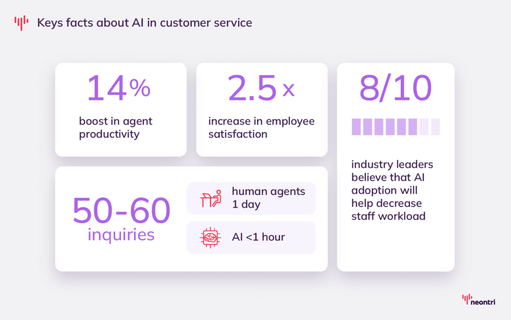 Facts about AI in customer support