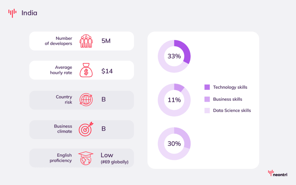 Facts about outsourcing market in India