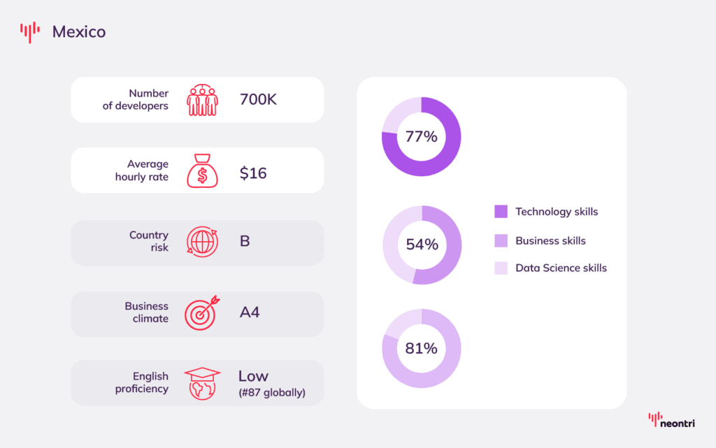 Facts about outsourcing market in Mexico