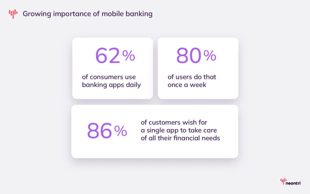 The importance of mobile banking is growing:
- 62% of consumers use banking apps daily.
- 80% of users do that once a week.
- 86% of customers wish for a single app to take care of all their financial needs.
