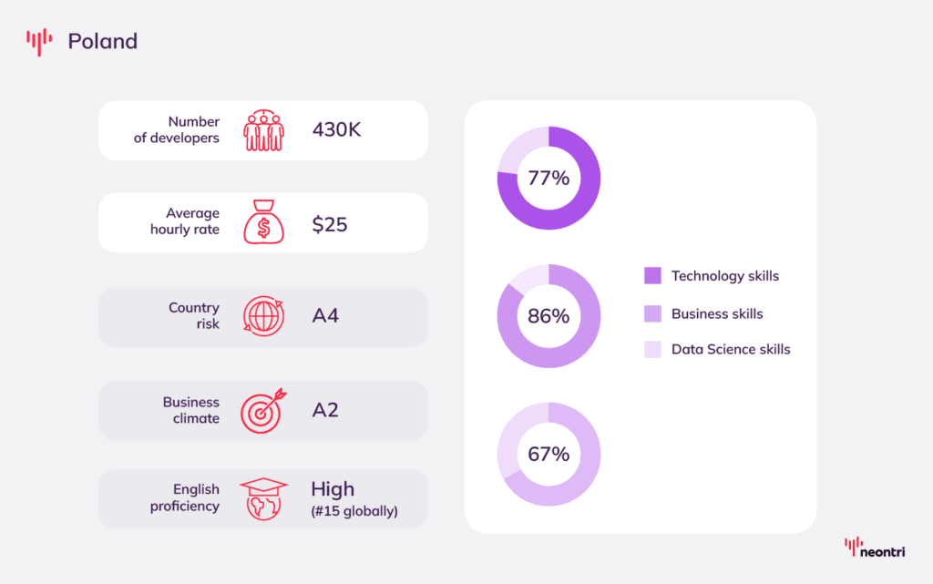 Facts about outsourcing market in Poland