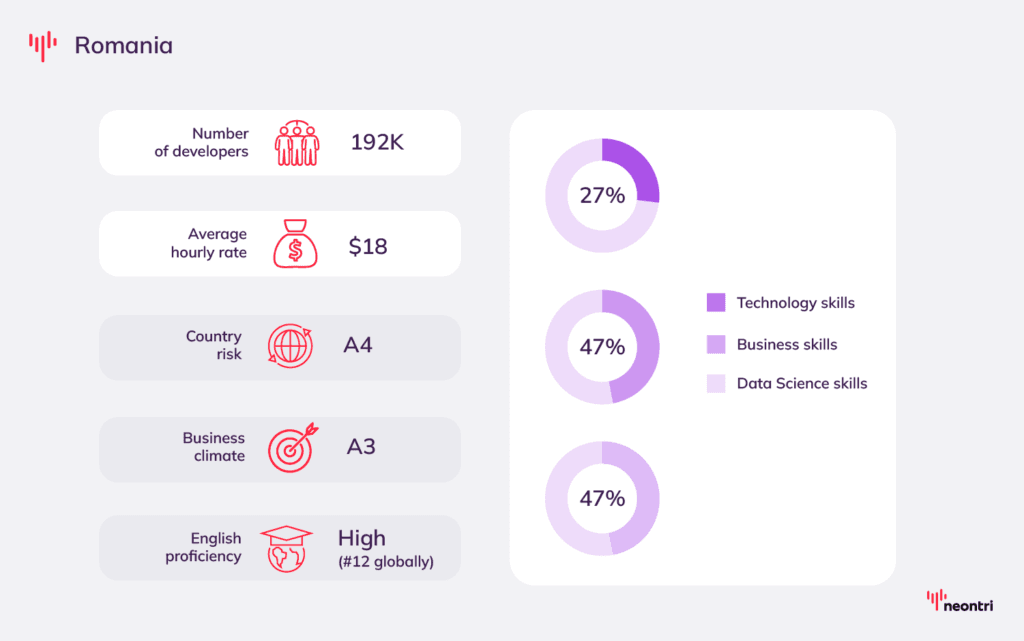 Facts about outsourcing market in Romania